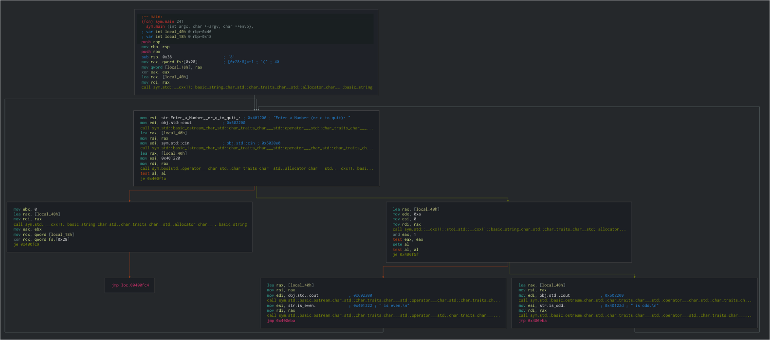 A screenshot of the Cutter interface with the graph view showing an overview of the entire program.